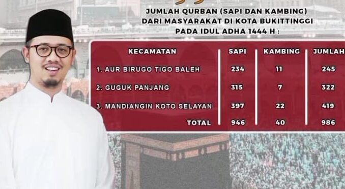 Jumlah Qurban Warga Kota Bukittinggi