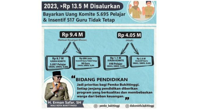 Salah satu program Wako Bukittinggi Erman Safar dalam program bang Wako peduli bantu iyuran komite bagi seluruh pelajar ber KTP Bukittinggi.