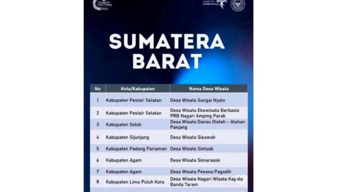 Ampiang Parak dan Sungai Nyalo Tarusan terpilih menjadi 100 Desa Wisata Nasional.