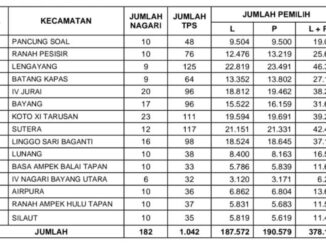 Daftar jumlah pemilih Kabupaten Pesisir Selatan untuk Pilkada 2024.